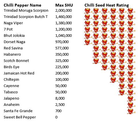 Scale hotness The Scoville